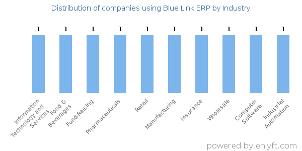 Companies using Blue Link ERP - Distribution by industry