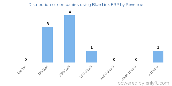 Blue Link ERP clients - distribution by company revenue