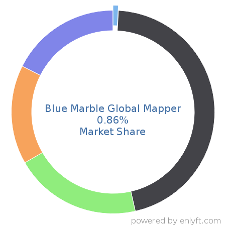 Blue Marble Global Mapper market share in Geographic Information System (GIS) is about 1.97%
