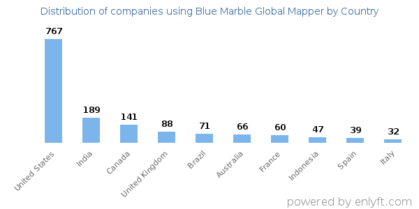Blue Marble Global Mapper customers by country