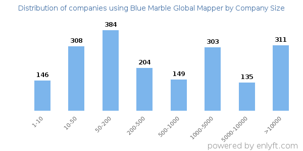 Companies using Blue Marble Global Mapper, by size (number of employees)