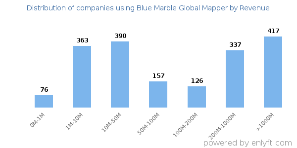 Blue Marble Global Mapper clients - distribution by company revenue