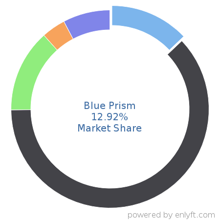 Blue Prism market share in Robotic process automation(RPA) is about 13.5%