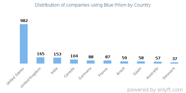 Blue Prism customers by country
