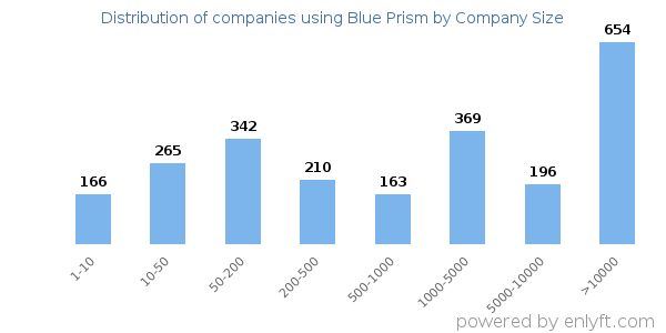Companies using Blue Prism, by size (number of employees)