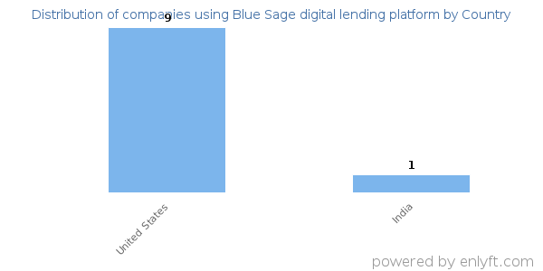 Blue Sage digital lending platform customers by country