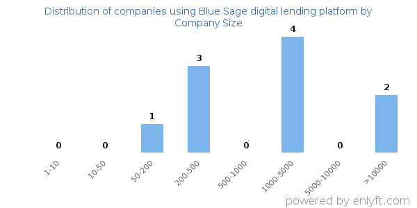 Companies using Blue Sage digital lending platform, by size (number of employees)