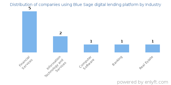 Companies using Blue Sage digital lending platform - Distribution by industry