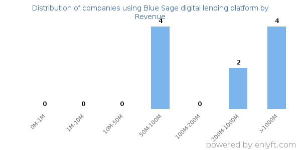 Blue Sage digital lending platform clients - distribution by company revenue