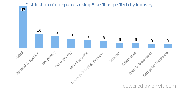 Companies using Blue Triangle Tech - Distribution by industry
