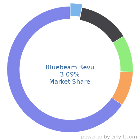 Bluebeam Revu market share in Construction is about 2.82%