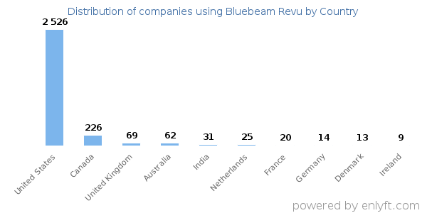 Bluebeam Revu customers by country