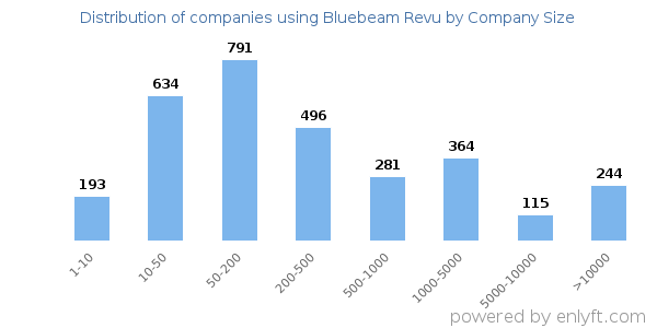 Companies using Bluebeam Revu, by size (number of employees)