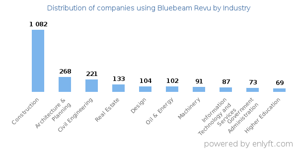 Companies using Bluebeam Revu - Distribution by industry