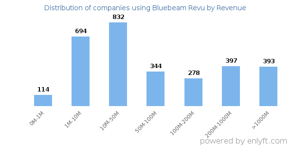 Bluebeam Revu clients - distribution by company revenue