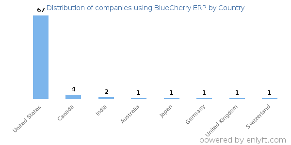 BlueCherry ERP customers by country