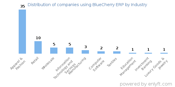 Companies using BlueCherry ERP - Distribution by industry