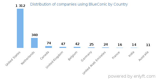 BlueConic customers by country