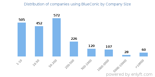 Companies using BlueConic, by size (number of employees)