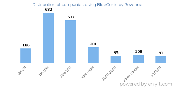 BlueConic clients - distribution by company revenue
