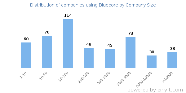 Companies using Bluecore, by size (number of employees)