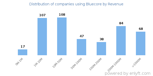 Bluecore clients - distribution by company revenue
