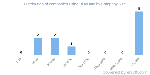 Companies using BlueData, by size (number of employees)
