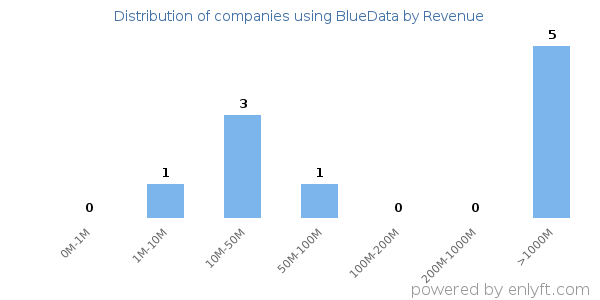 BlueData clients - distribution by company revenue