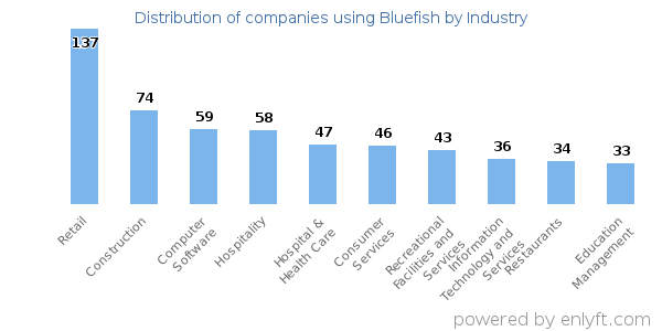 Companies using Bluefish - Distribution by industry