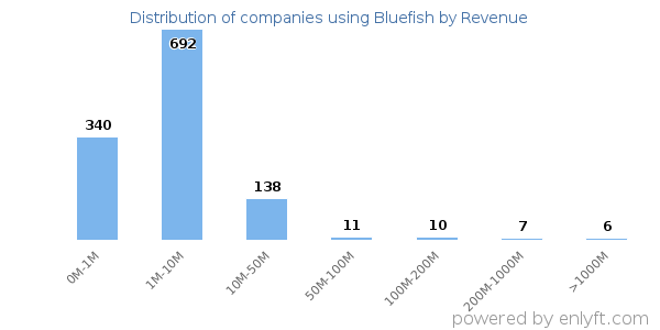 Bluefish clients - distribution by company revenue