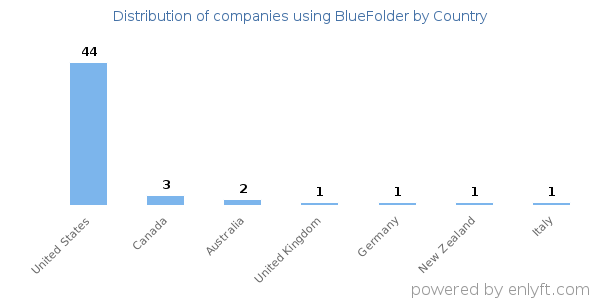 BlueFolder customers by country