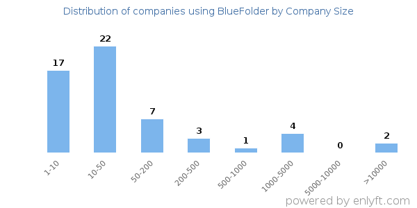 Companies using BlueFolder, by size (number of employees)