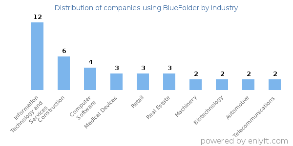 Companies using BlueFolder - Distribution by industry