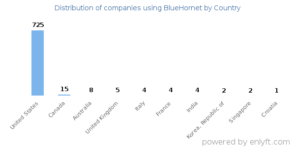 BlueHornet customers by country