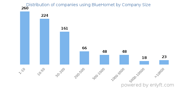 Companies using BlueHornet, by size (number of employees)