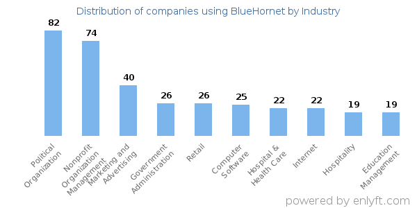 Companies using BlueHornet - Distribution by industry