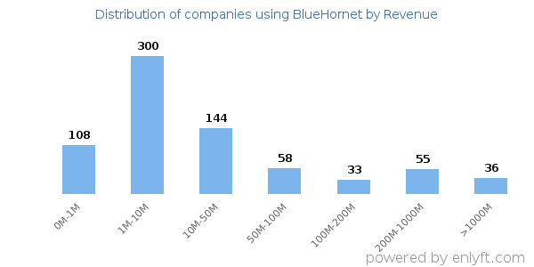 BlueHornet clients - distribution by company revenue