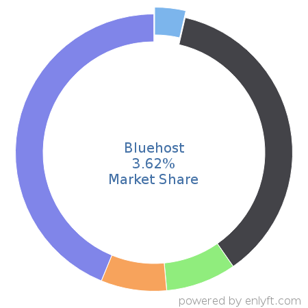 Bluehost market share in Web Hosting Services is about 4.12%