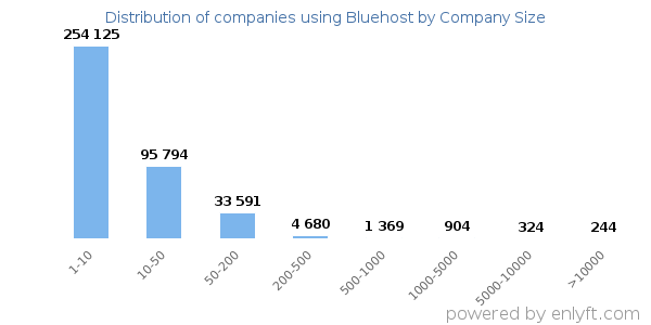 Companies using Bluehost, by size (number of employees)
