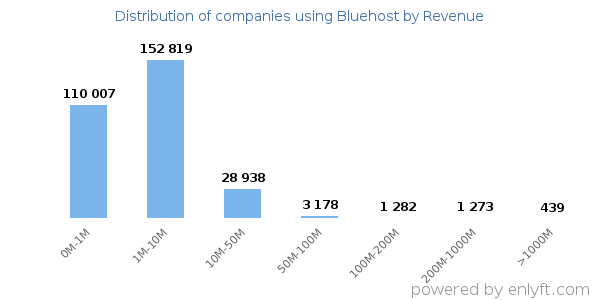 Bluehost clients - distribution by company revenue