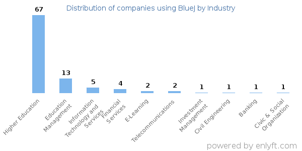 Companies using BlueJ - Distribution by industry