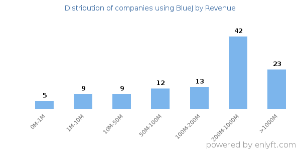 BlueJ clients - distribution by company revenue