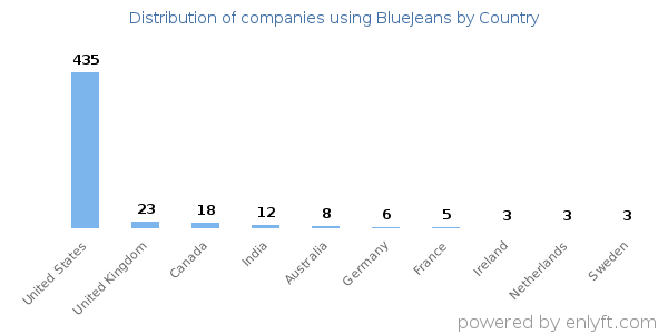 BlueJeans customers by country