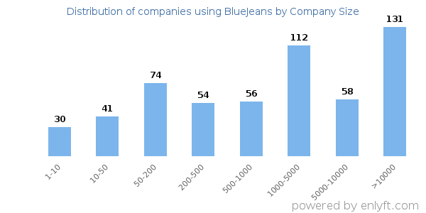 Companies using BlueJeans, by size (number of employees)
