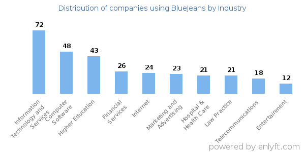 Companies using BlueJeans - Distribution by industry