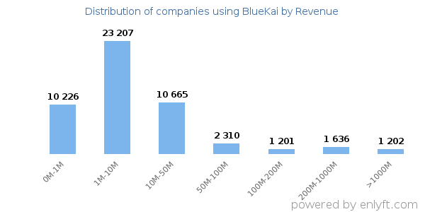 BlueKai clients - distribution by company revenue
