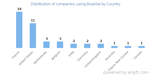 blueKiwi customers by country