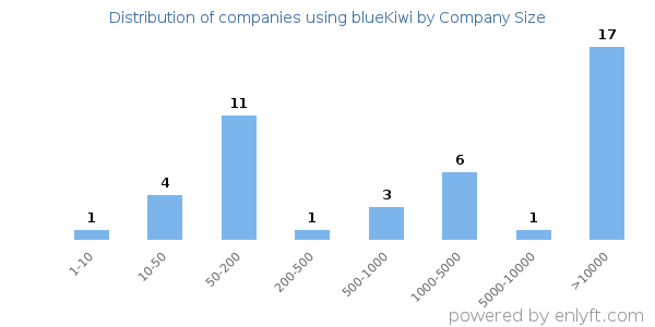 Companies using blueKiwi, by size (number of employees)