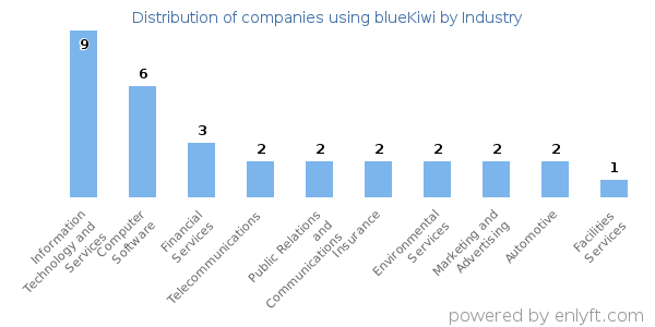 Companies using blueKiwi - Distribution by industry