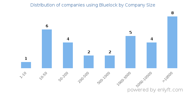 Companies using Bluelock, by size (number of employees)